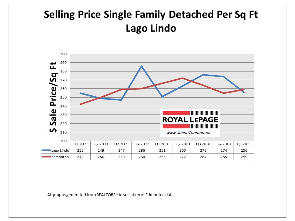 Lago Lindo edmonton real estate average sale price per square foot